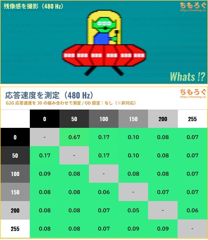 今、買える中で最高のPC向けOLEDゲーミングモニター』 LG