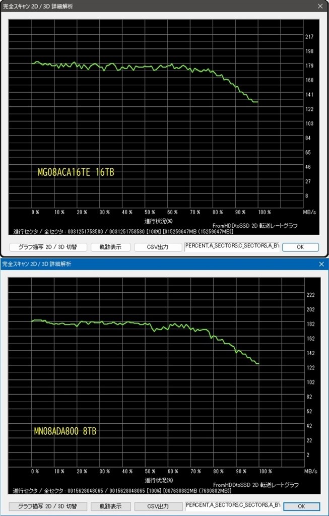 大容量・低発熱で外周(小使用率)から内周(大使用率)まで安定性能
