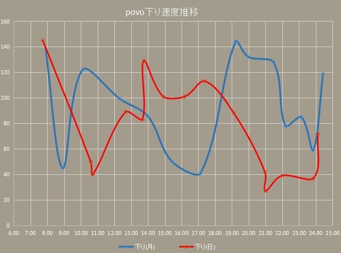 首都圏郊外でpovoのau回線を4Gから5GSub6に変えて速度大幅アップ』 ZTE