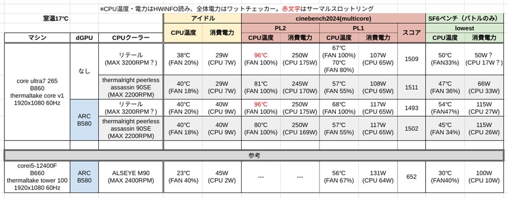 確かに低発熱低消費電力ではある』 インテル Core Ultra 7 265