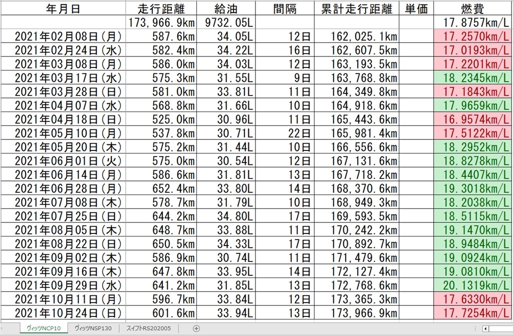 2023年5月中古購入（初度登録年月2020年10月 ZC83S）』 スズキ