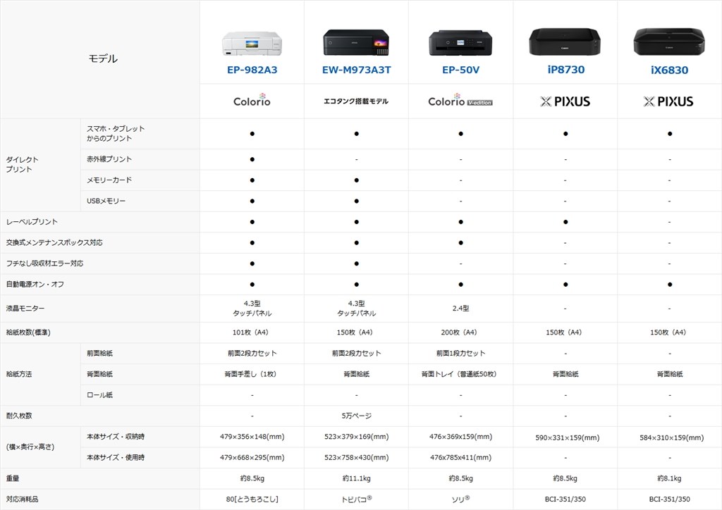 ランニングコストがややお得な単機能6色染料レッドインク採用』 EPSON