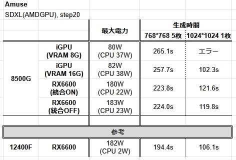 ⭐︎ryzen5 8500G cpu 動作確認済⭐︎ Ryzen 5 8500G/w Wraith S Fan｜AMD｜株式会社アユート PCパーツ