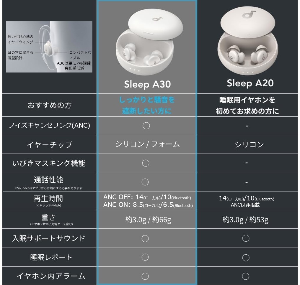 超薄型ハウジングにANCを詰め込んだ通話にも対応の究極寝ホン』 ANKER