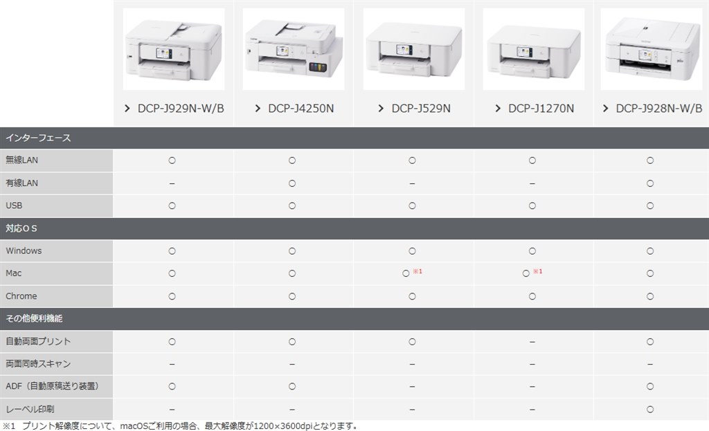 ADF装備と速度及びランニングコストぼちぼちなウェルバランス