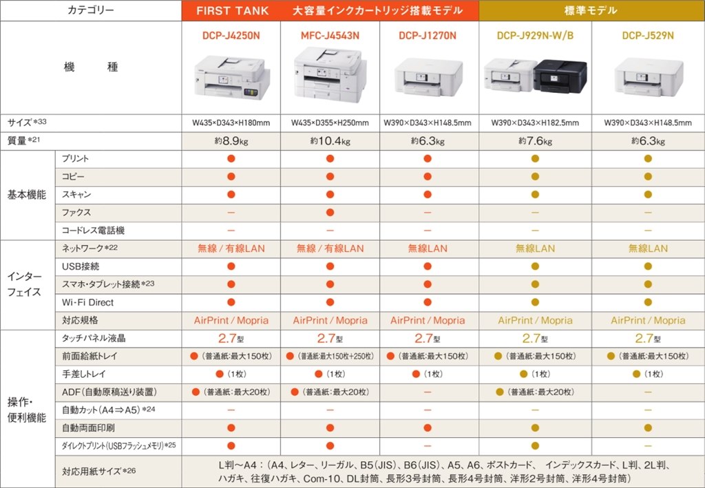 インクは代替わりして確認窓が付いたが機能は前機種から変化無し