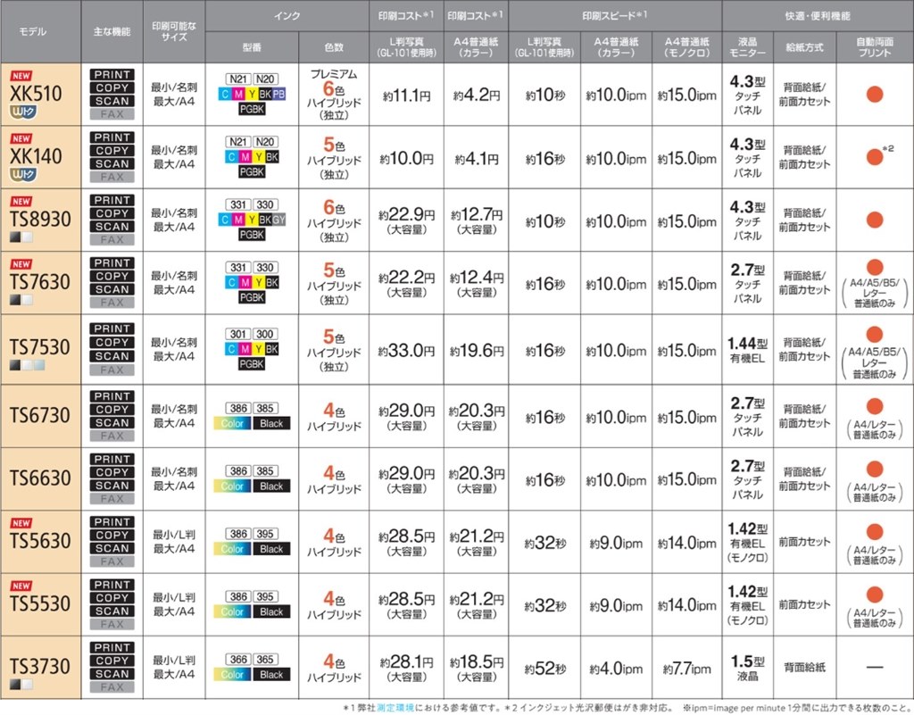 キャノン(Canon)TR75530【総印刷枚数10枚以外】【ほぼ未使用】 キャノン(Canon)TR75530【総印刷枚数10枚以外】【ほぼ未使用