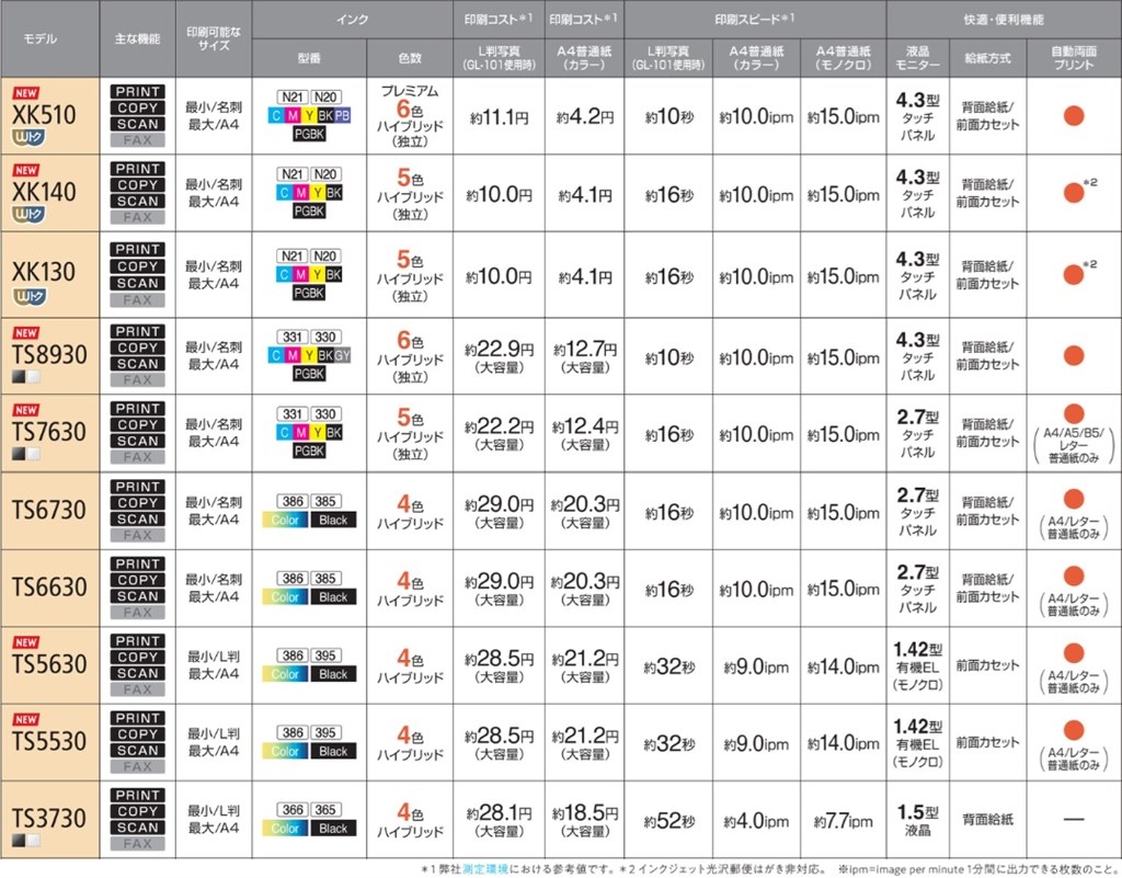 外観は色味変化、バーコードモード追加、1年延長保証新規対応』 CANON