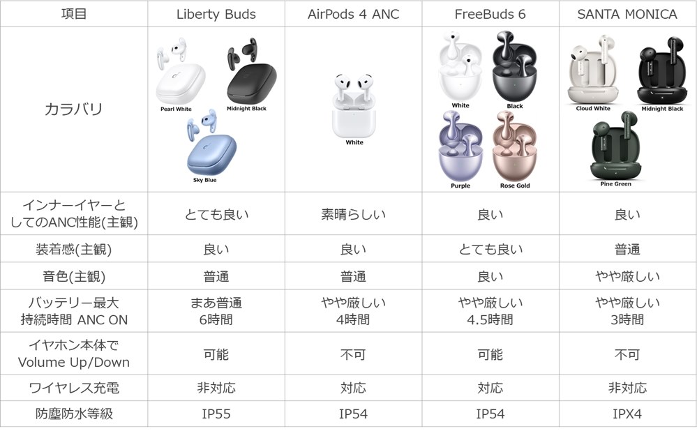 今年出たインナーイヤーのANCで効き最強、装着感も予想通り軽い
