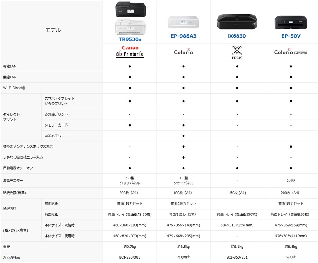 貴重な5色インクのA3印刷複合機、機能性でEP-988A3に差を付ける