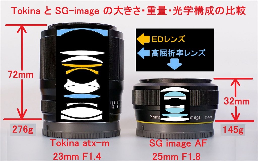 ボケ内部の光分布が均等で軸上色収差も少ないボケ質の良さ』 SG-image