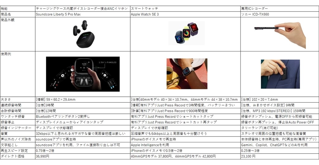 最大連続録音3時間の録音機能、軽い装着感なのに凄まじいANC』 ANKER