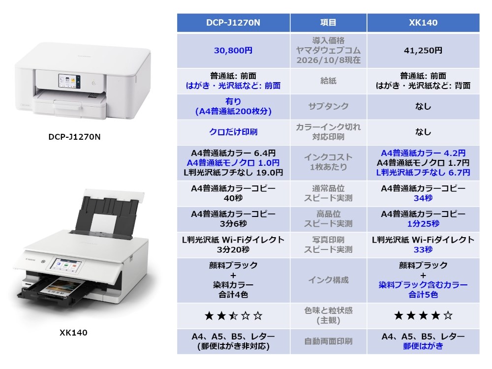 圧倒的低インクコストでない、5色機でない、でも厚紙系前面給紙